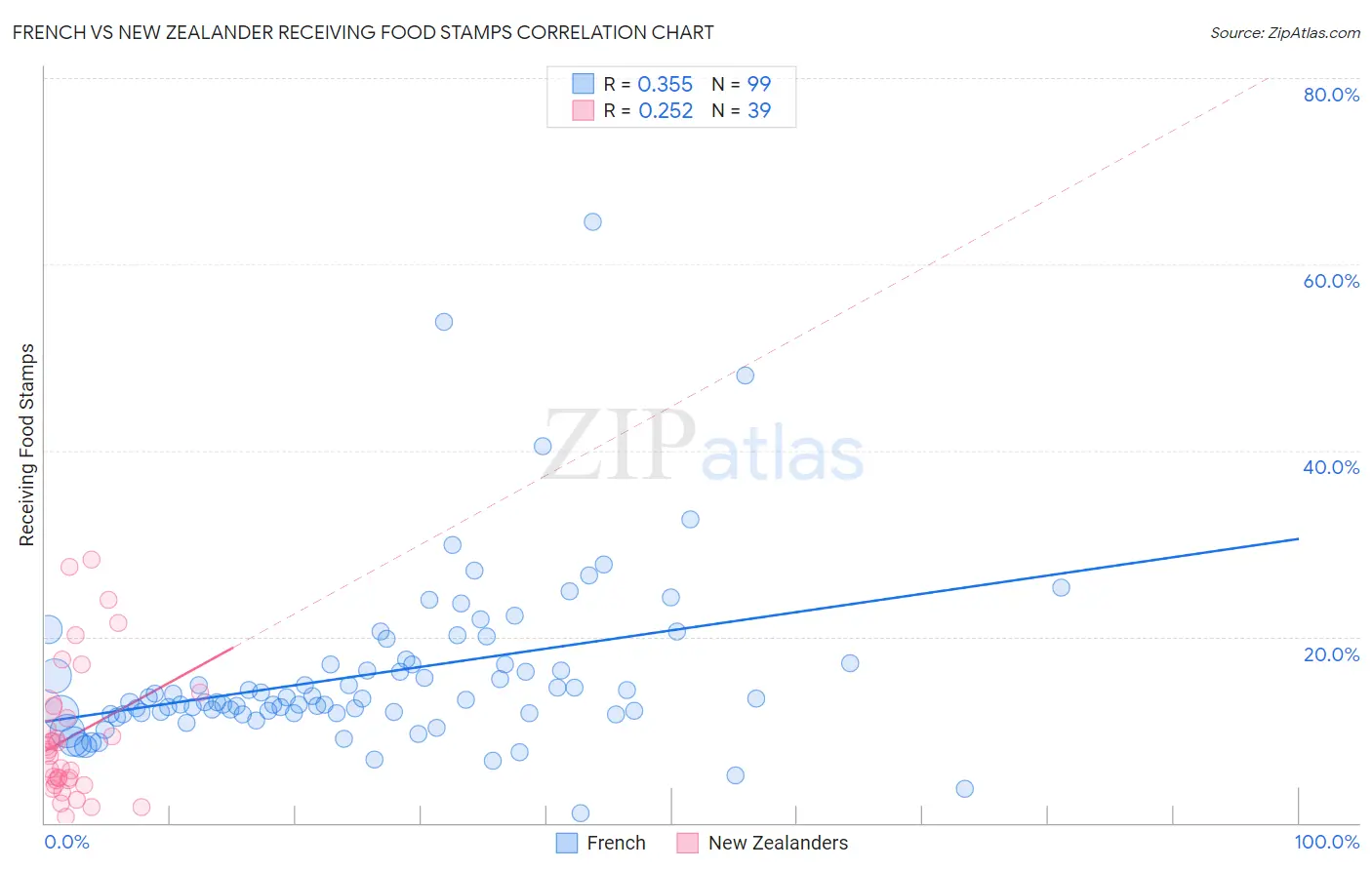 French vs New Zealander Receiving Food Stamps