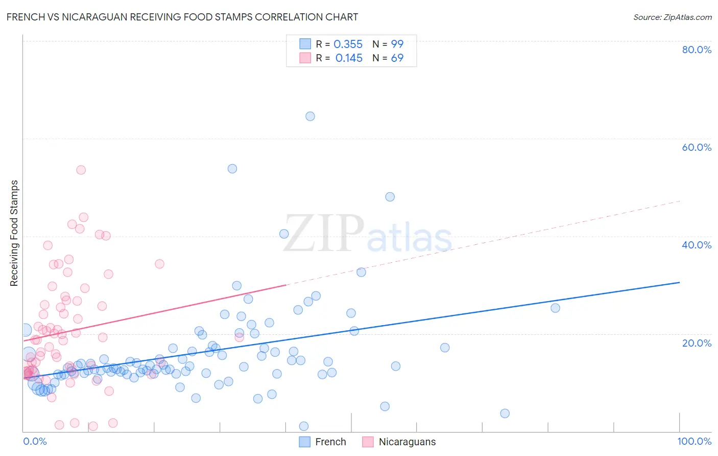 French vs Nicaraguan Receiving Food Stamps