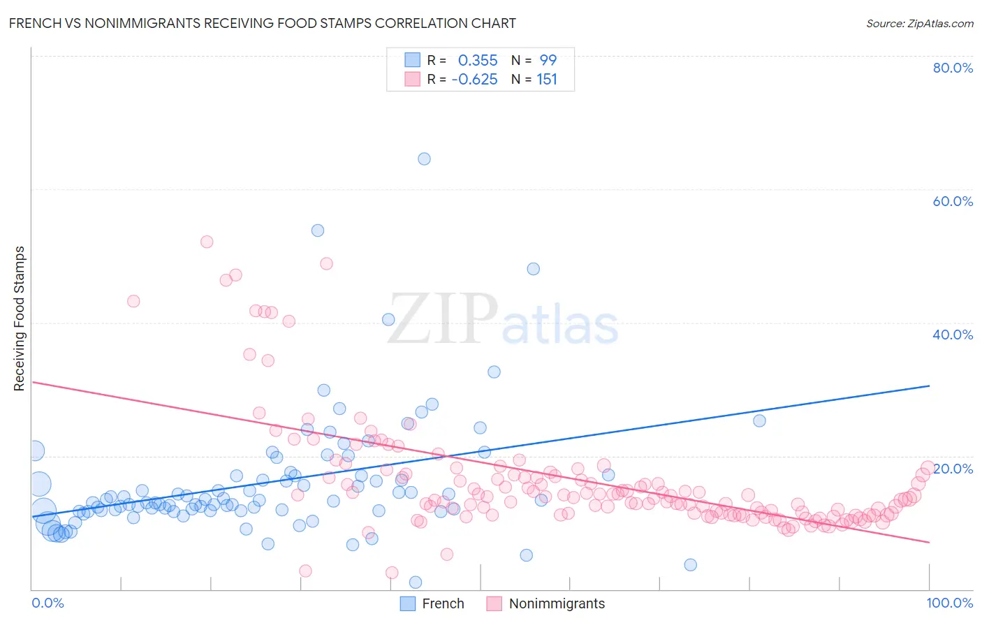 French vs Nonimmigrants Receiving Food Stamps