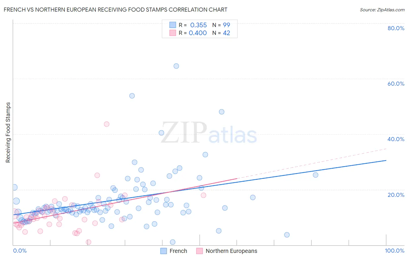 French vs Northern European Receiving Food Stamps