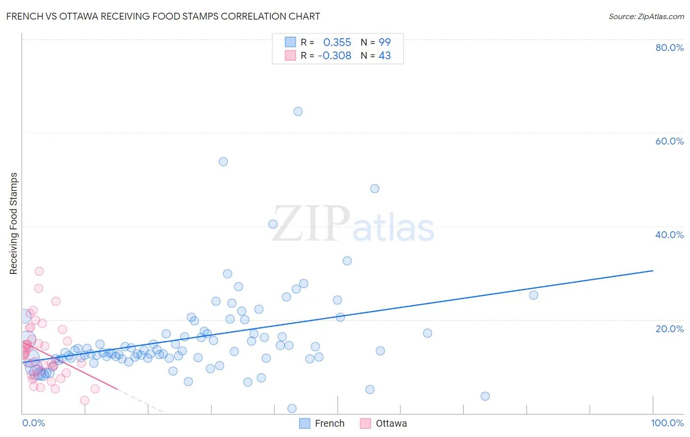 French vs Ottawa Receiving Food Stamps