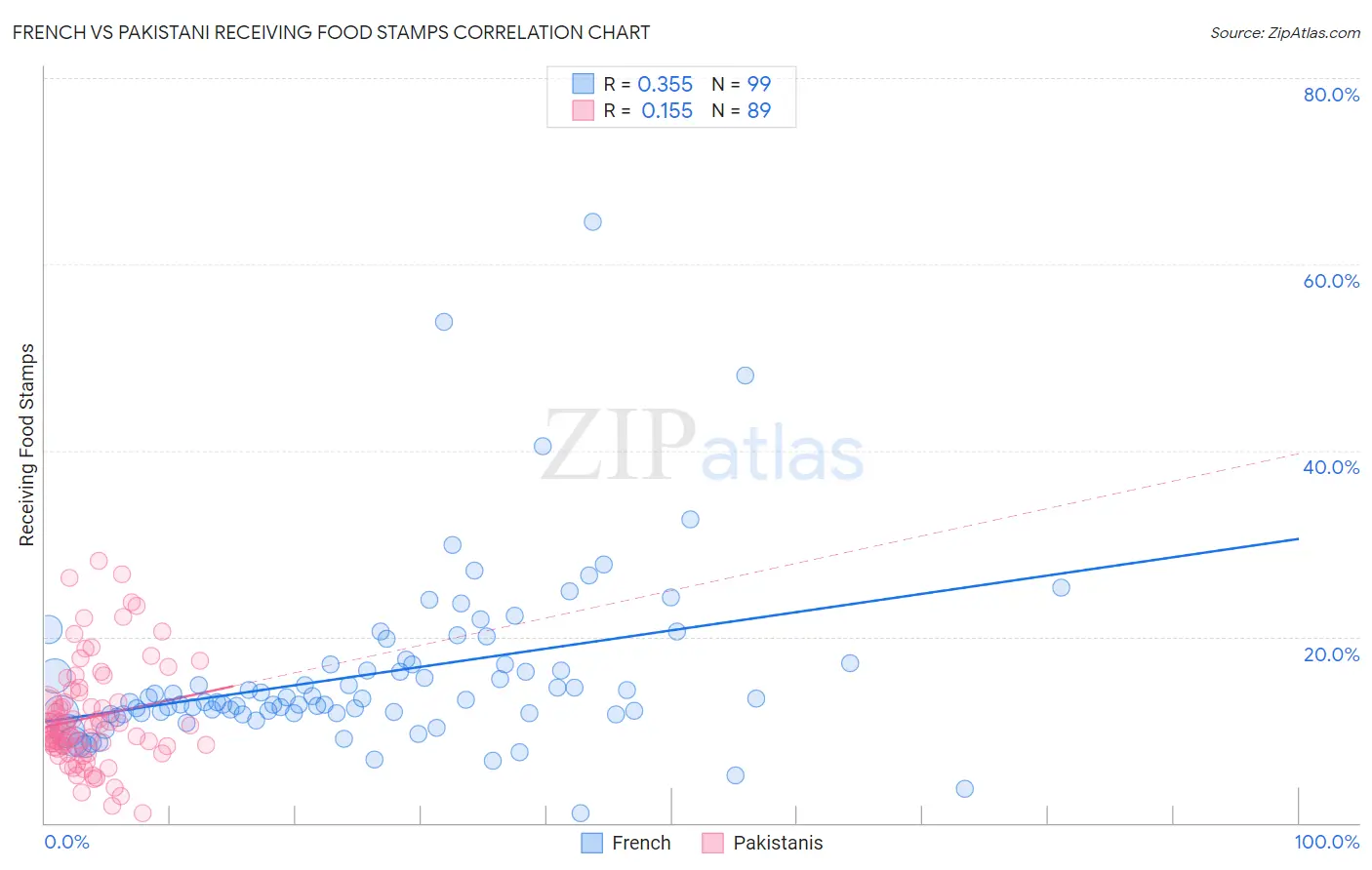 French vs Pakistani Receiving Food Stamps