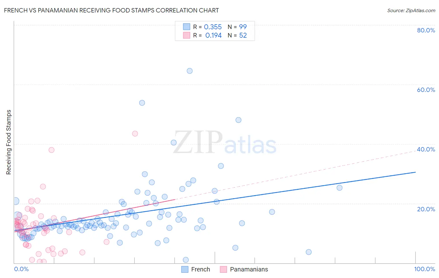 French vs Panamanian Receiving Food Stamps