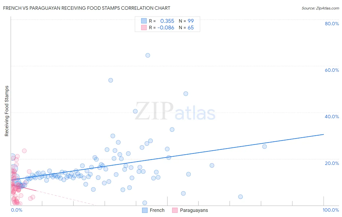 French vs Paraguayan Receiving Food Stamps