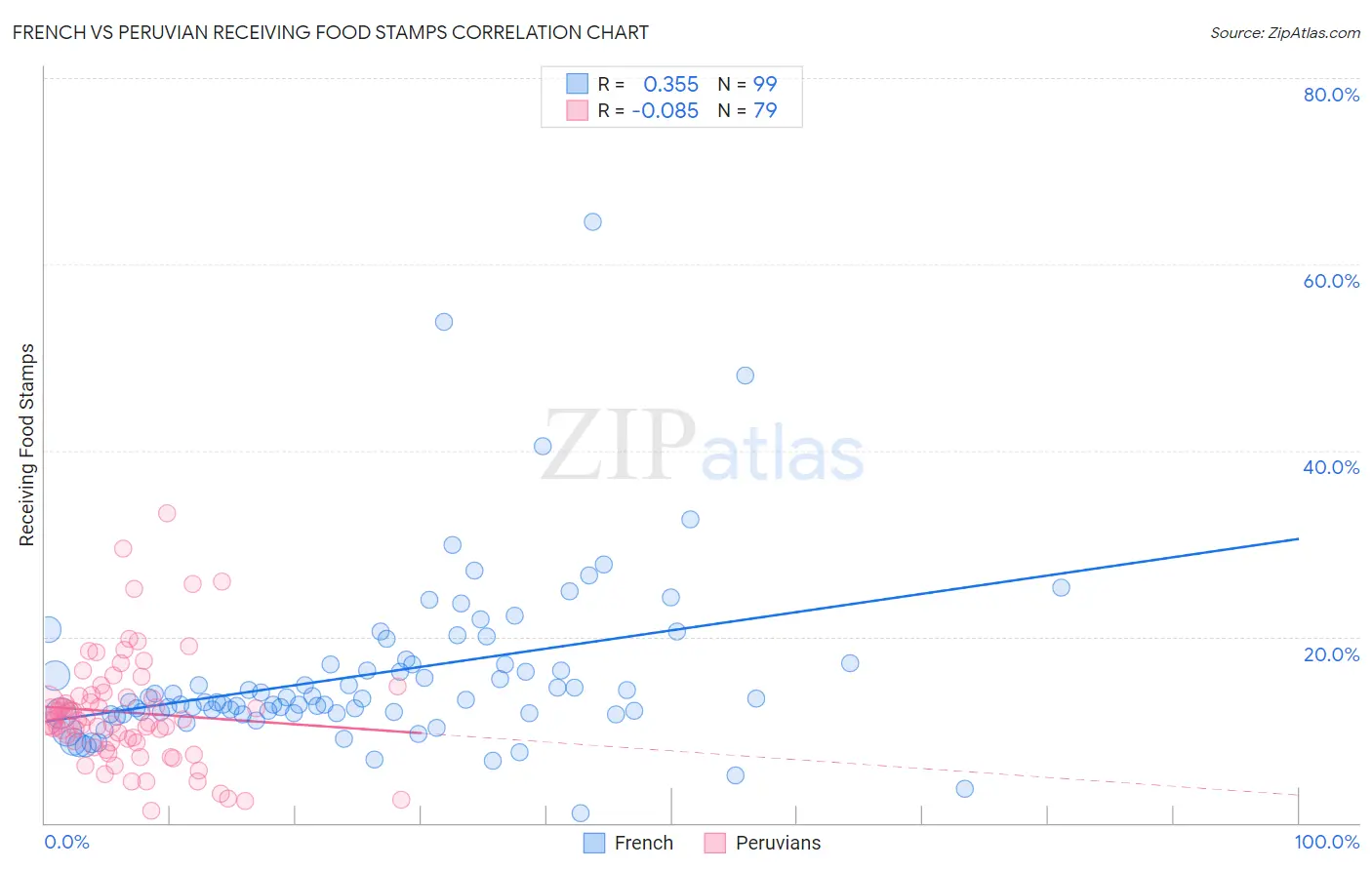 French vs Peruvian Receiving Food Stamps