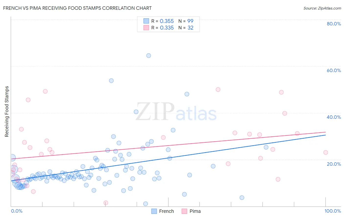 French vs Pima Receiving Food Stamps