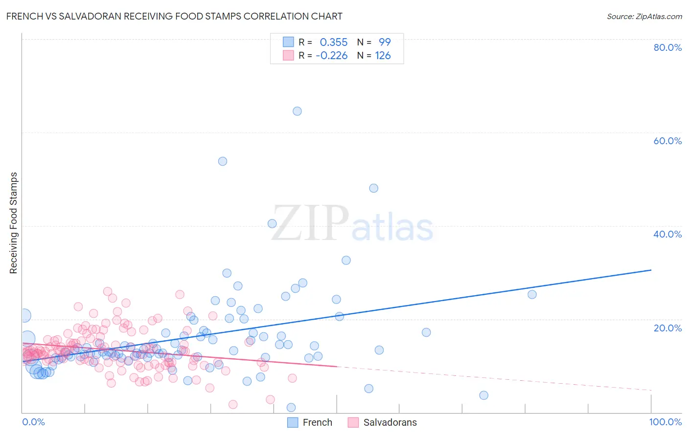 French vs Salvadoran Receiving Food Stamps
