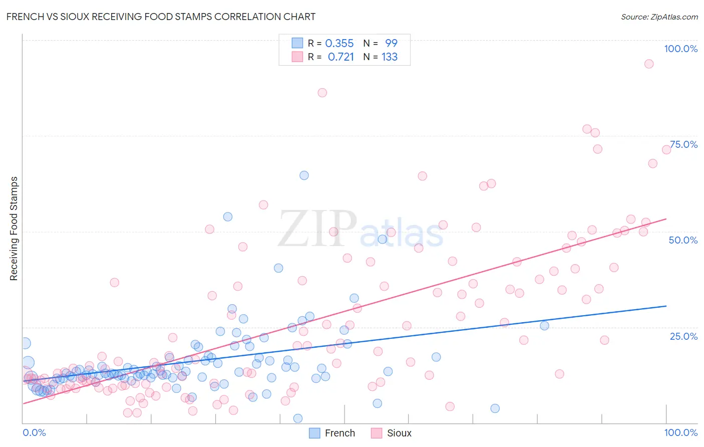French vs Sioux Receiving Food Stamps