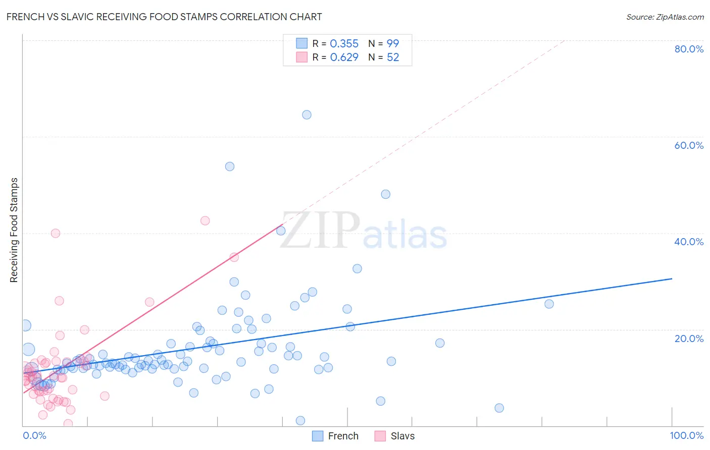 French vs Slavic Receiving Food Stamps