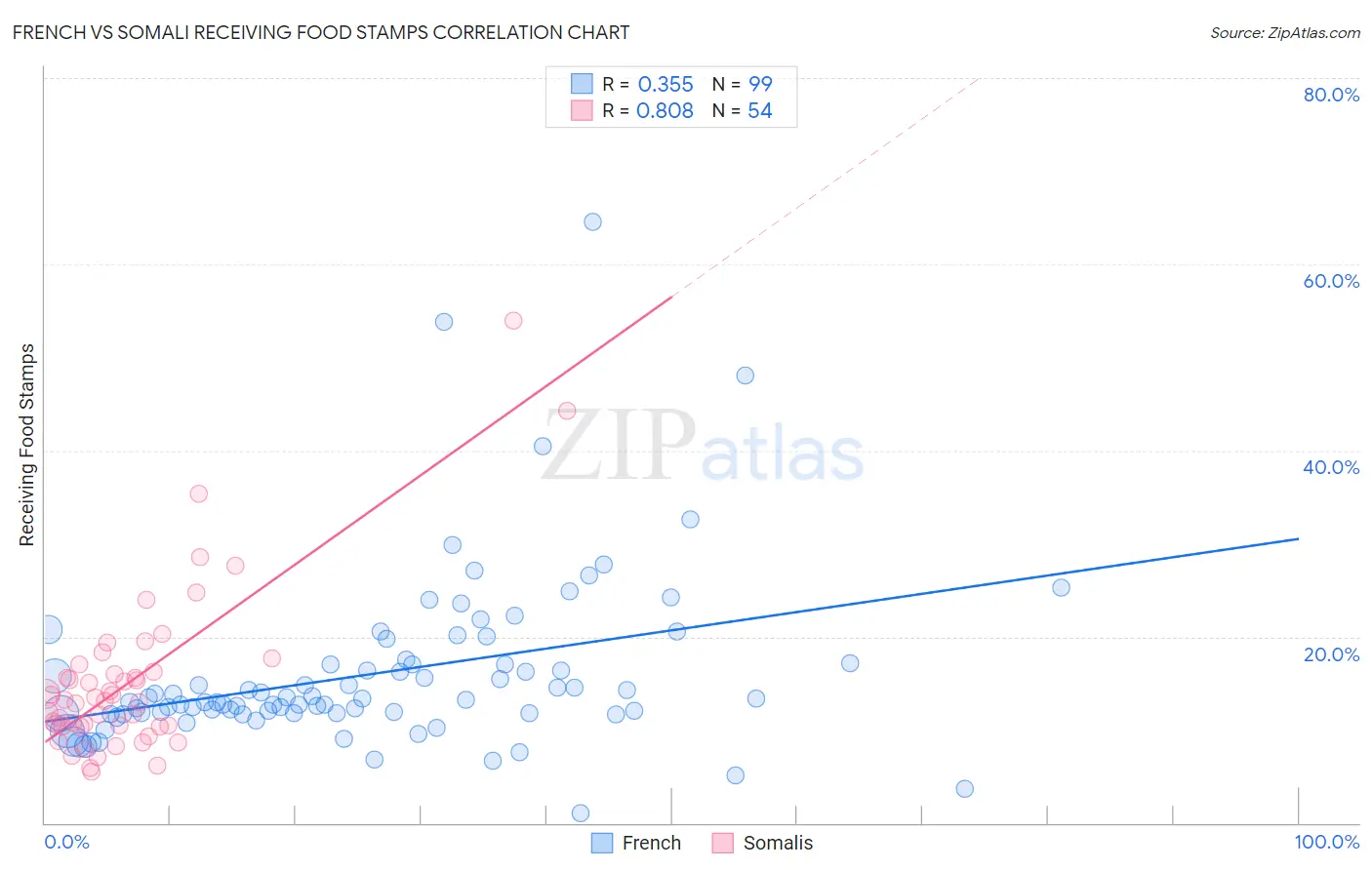 French vs Somali Receiving Food Stamps