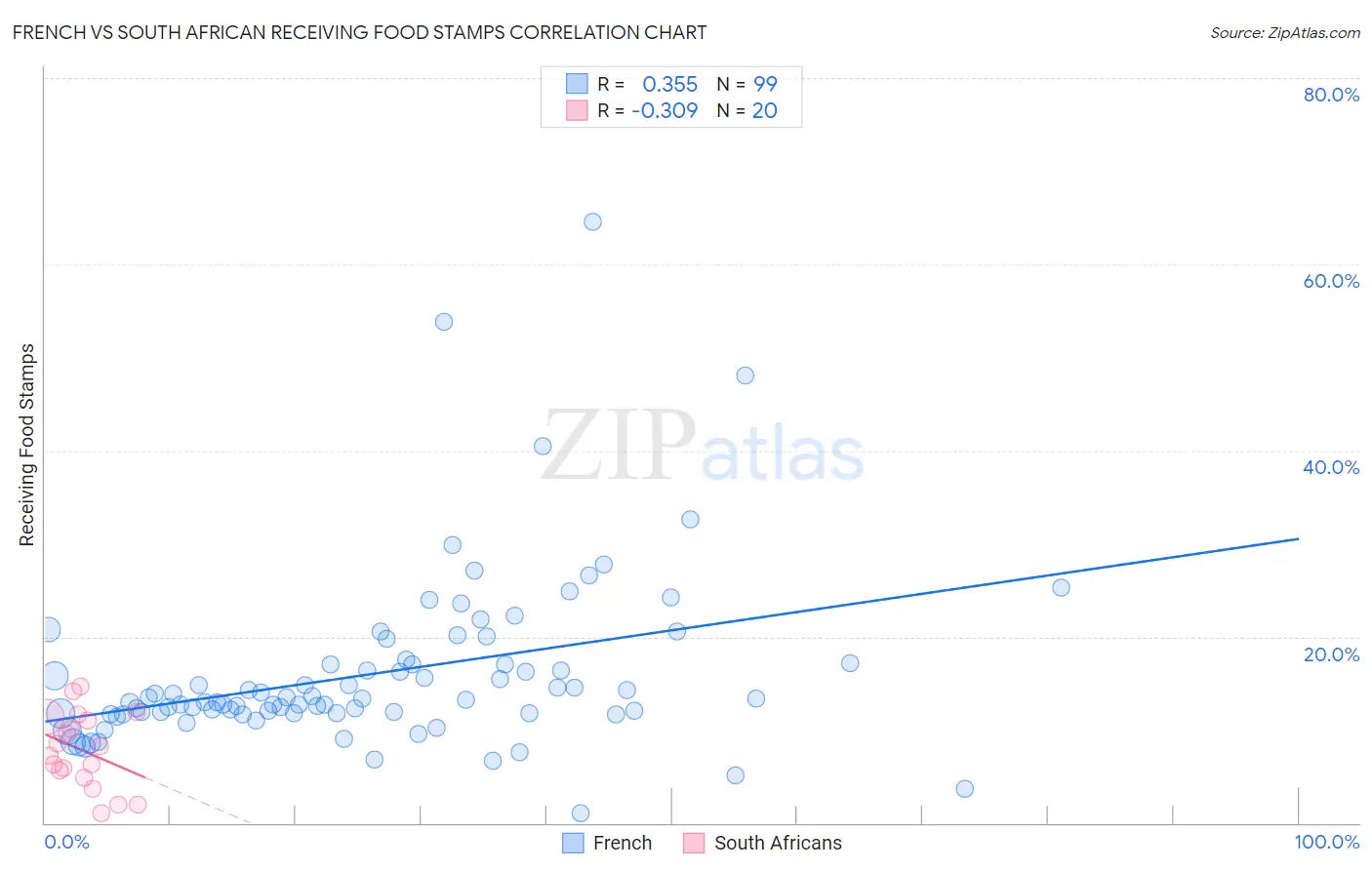 French vs South African Receiving Food Stamps