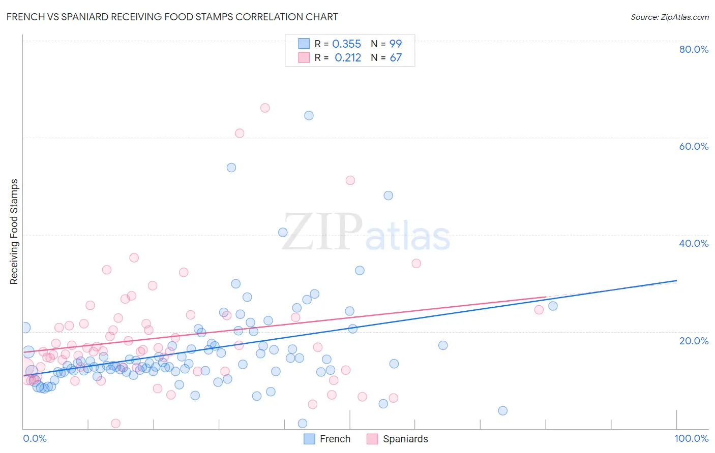 French vs Spaniard Receiving Food Stamps