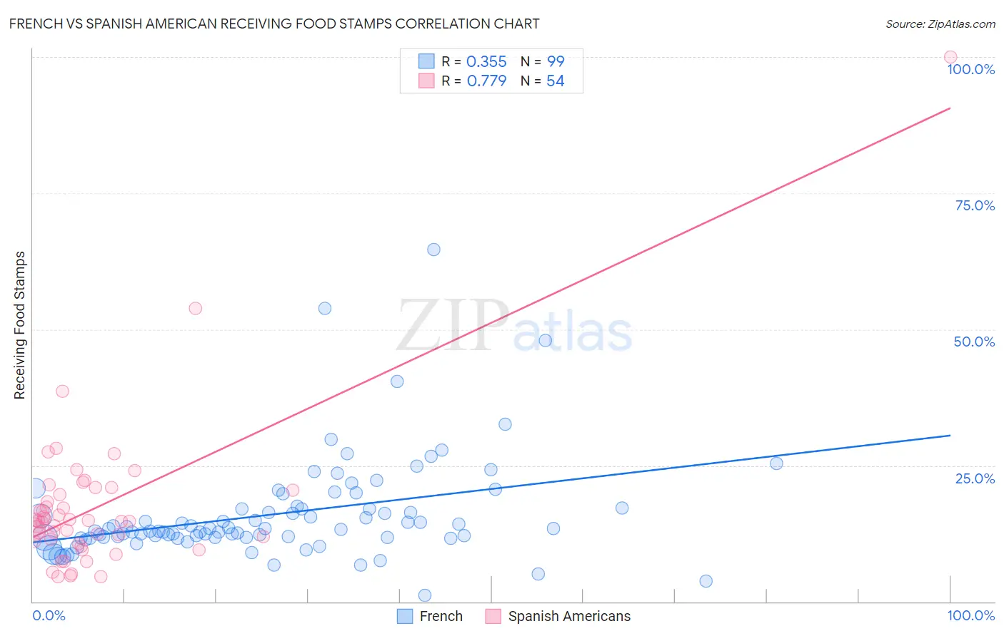 French vs Spanish American Receiving Food Stamps