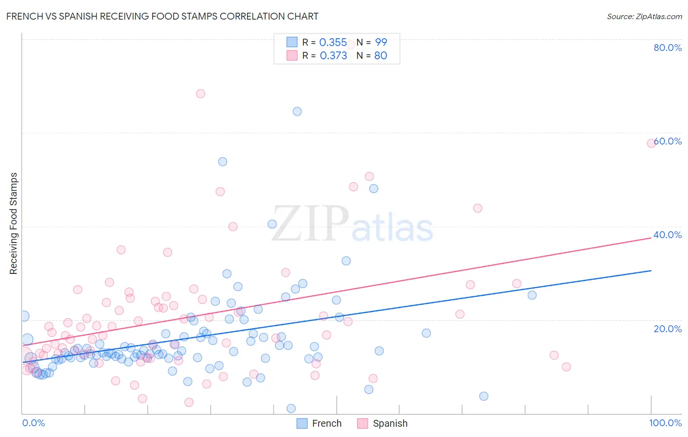 French vs Spanish Receiving Food Stamps