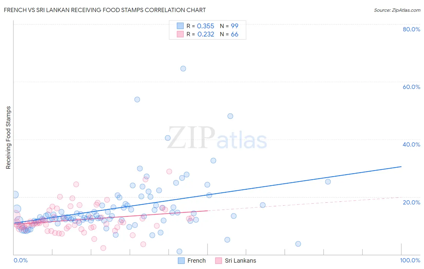 French vs Sri Lankan Receiving Food Stamps