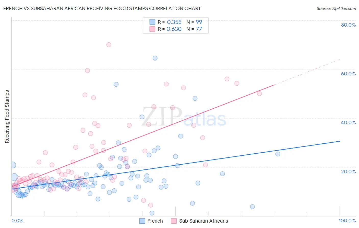 French vs Subsaharan African Receiving Food Stamps