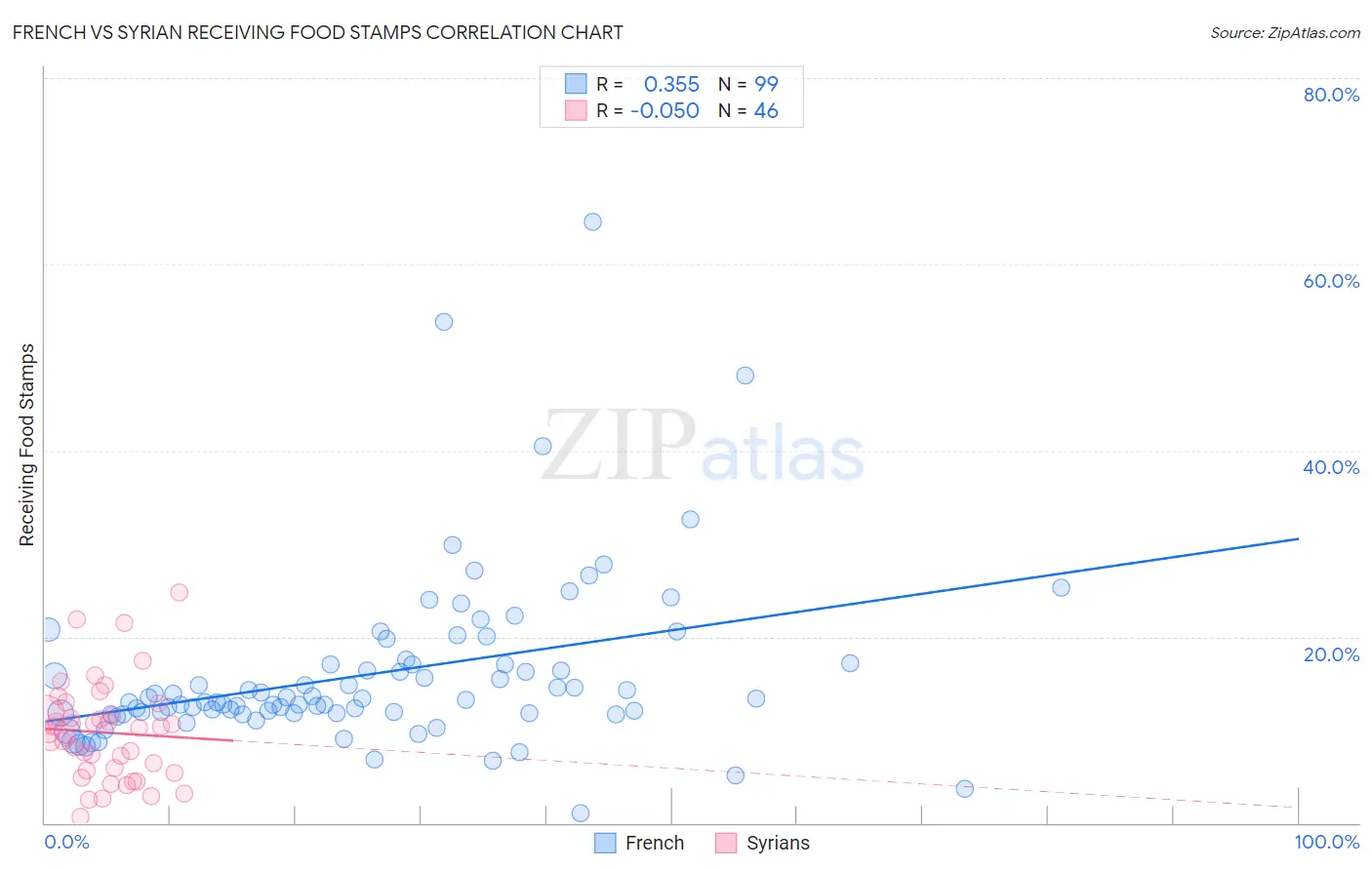 French vs Syrian Receiving Food Stamps