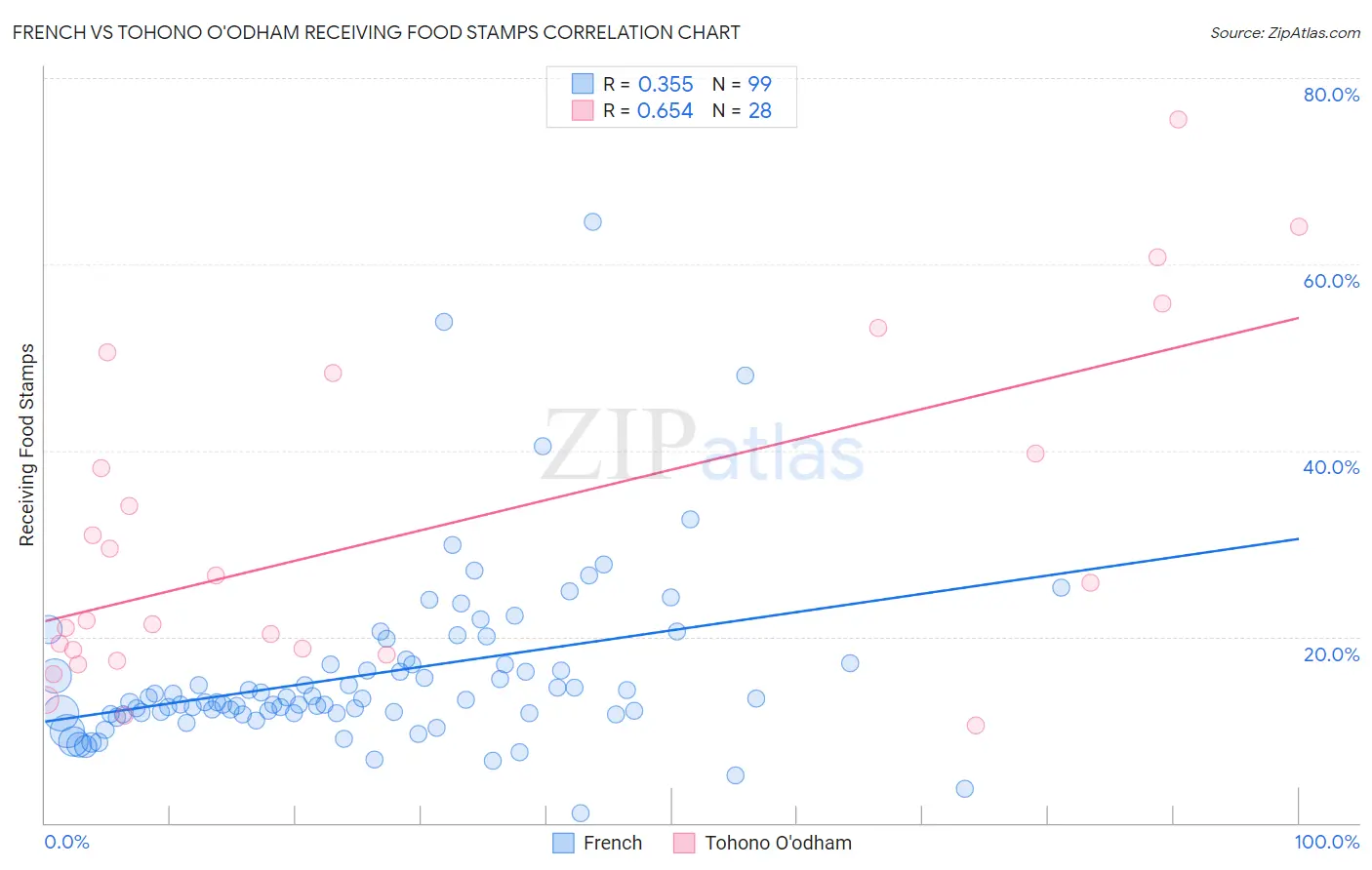 French vs Tohono O'odham Receiving Food Stamps