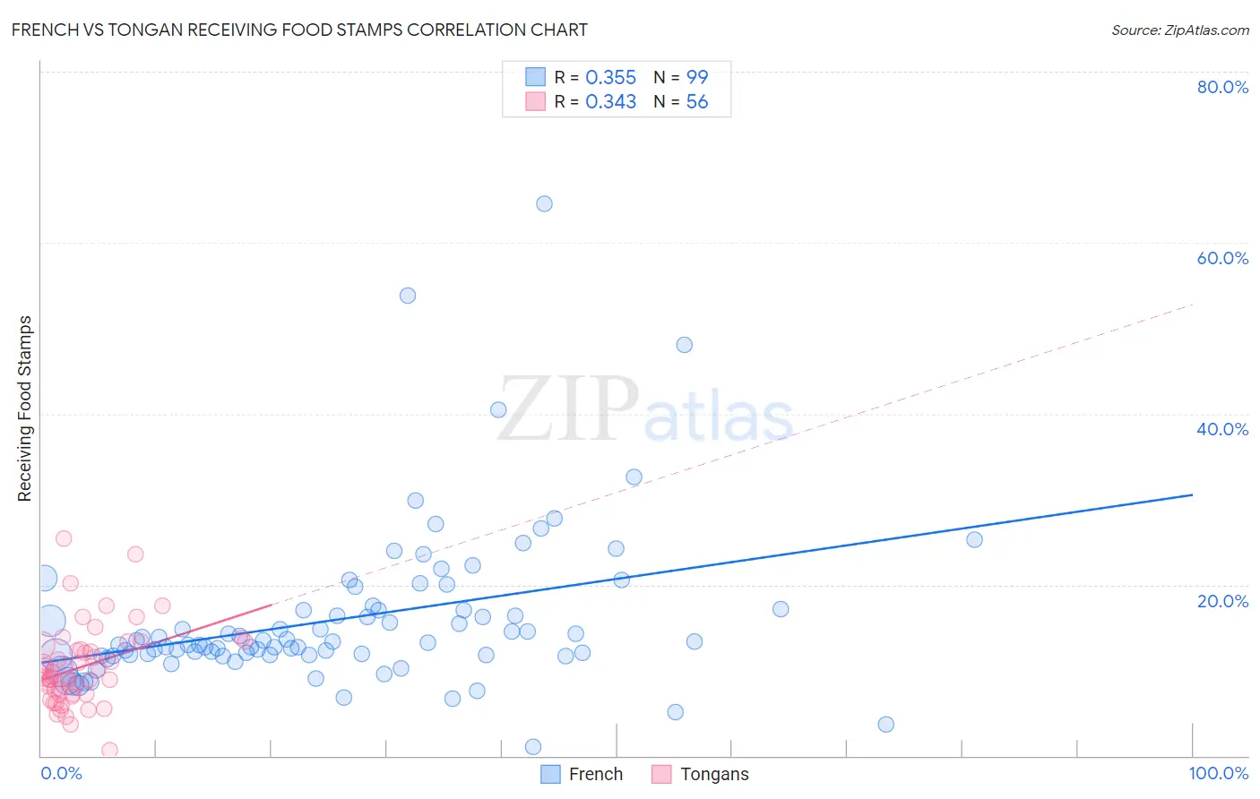 French vs Tongan Receiving Food Stamps