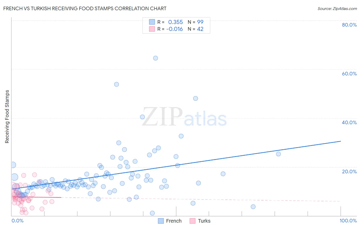 French vs Turkish Receiving Food Stamps