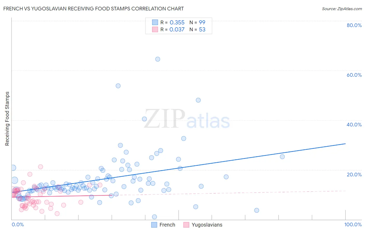French vs Yugoslavian Receiving Food Stamps