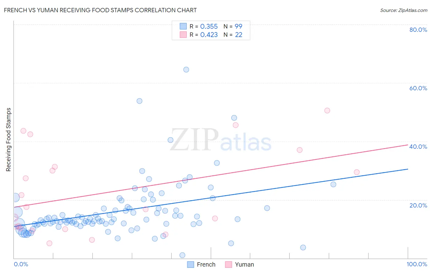 French vs Yuman Receiving Food Stamps