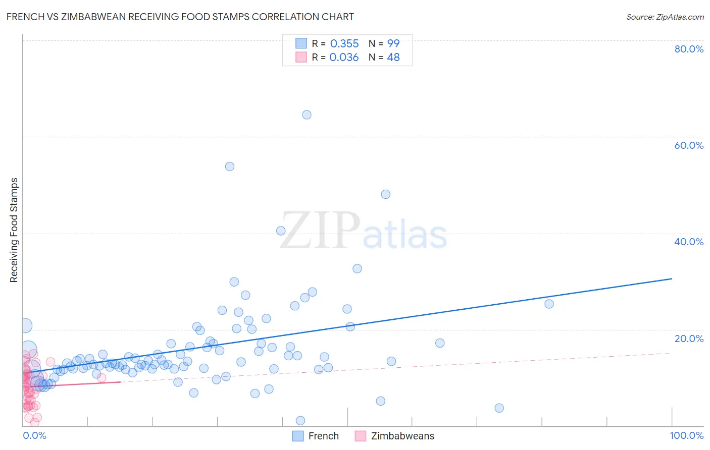 French vs Zimbabwean Receiving Food Stamps