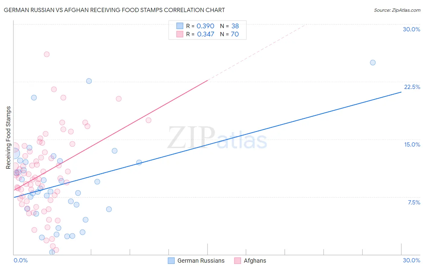 German Russian vs Afghan Receiving Food Stamps
