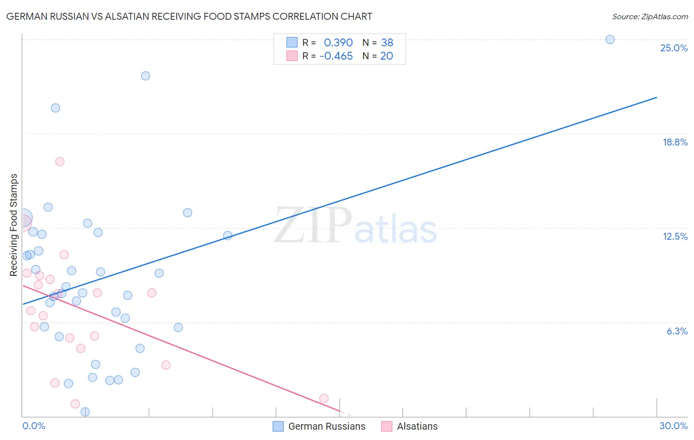 German Russian vs Alsatian Receiving Food Stamps