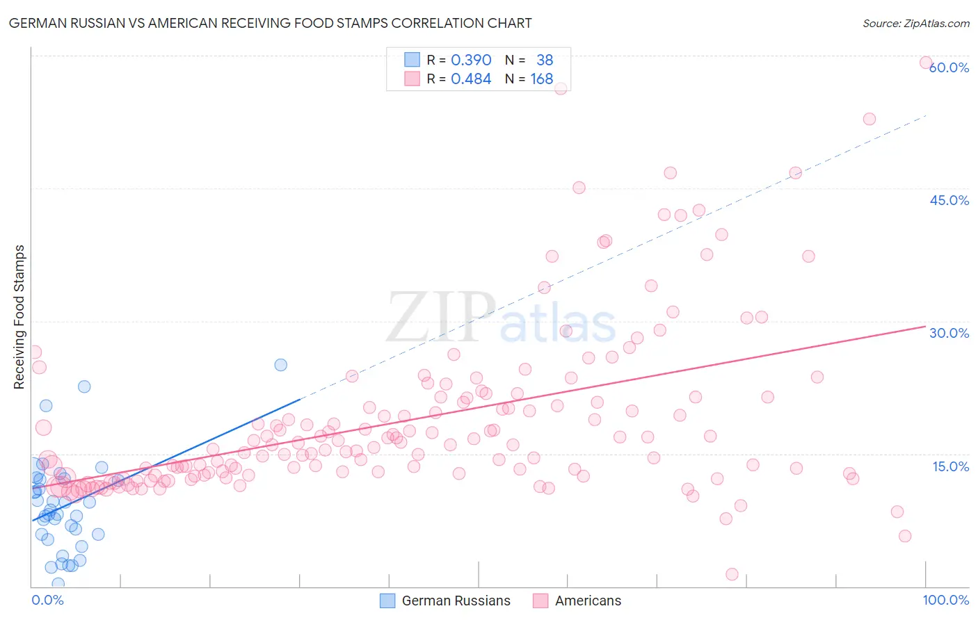 German Russian vs American Receiving Food Stamps