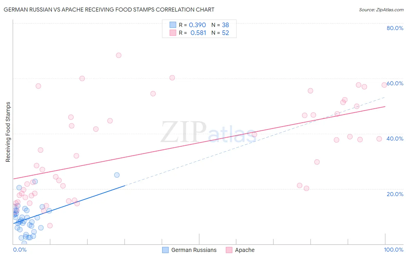 German Russian vs Apache Receiving Food Stamps