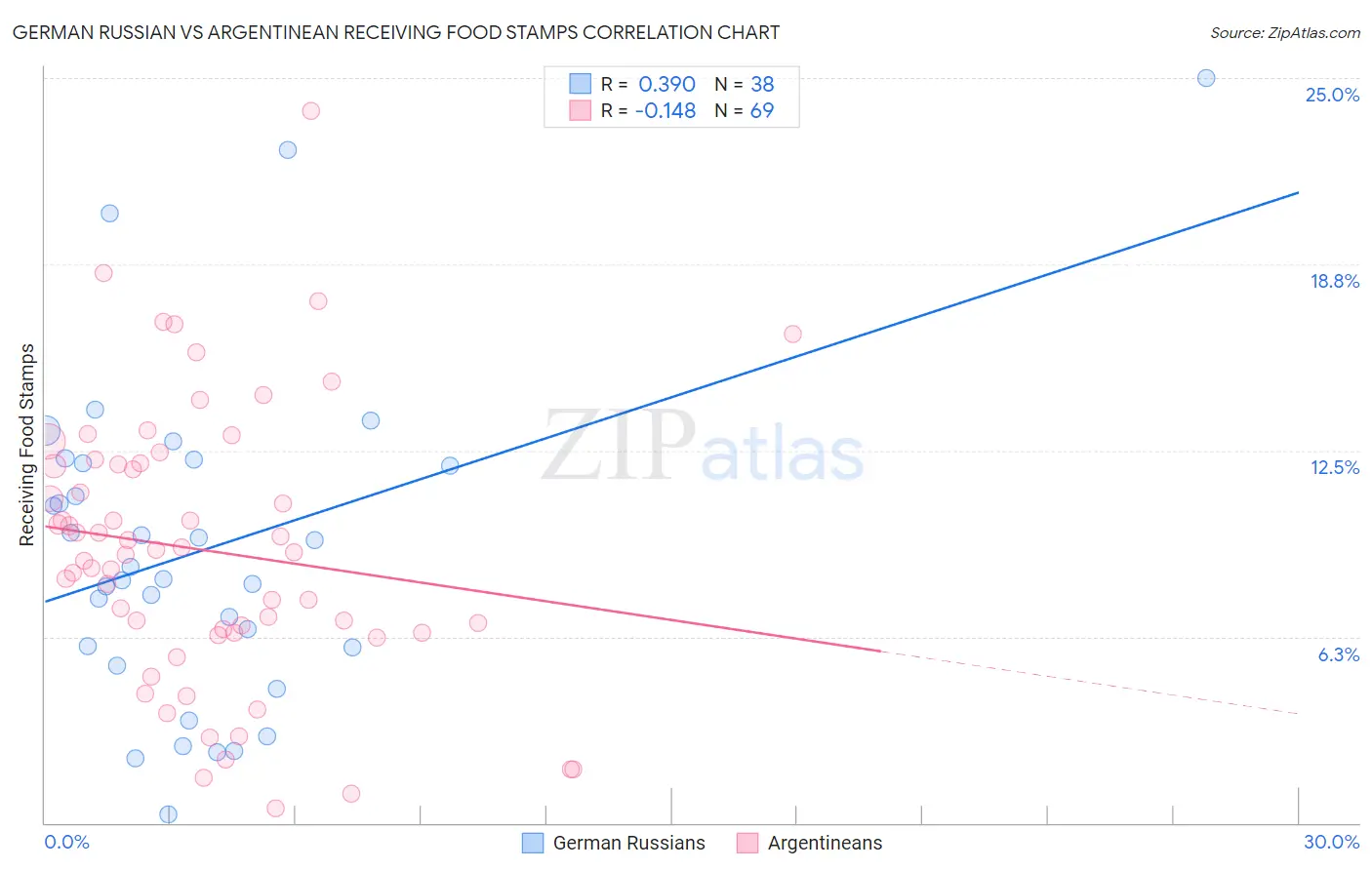 German Russian vs Argentinean Receiving Food Stamps