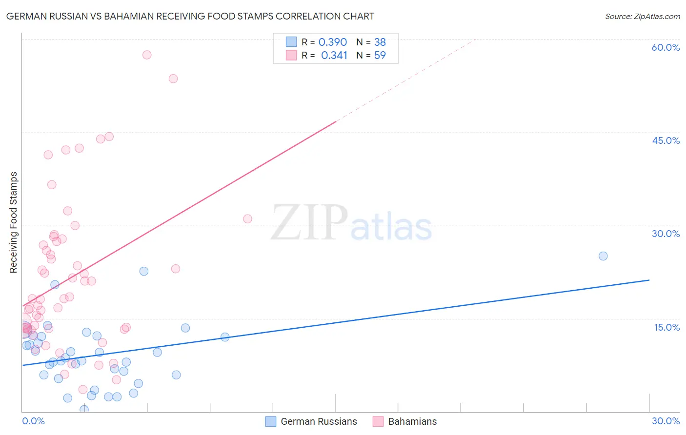 German Russian vs Bahamian Receiving Food Stamps