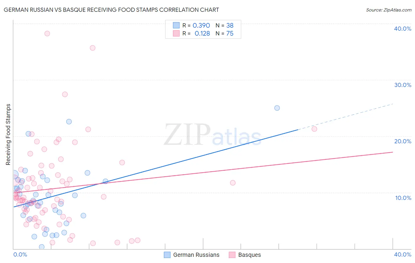 German Russian vs Basque Receiving Food Stamps