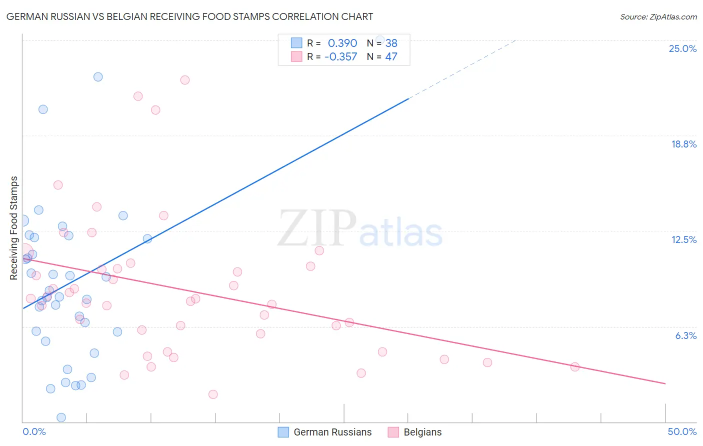 German Russian vs Belgian Receiving Food Stamps