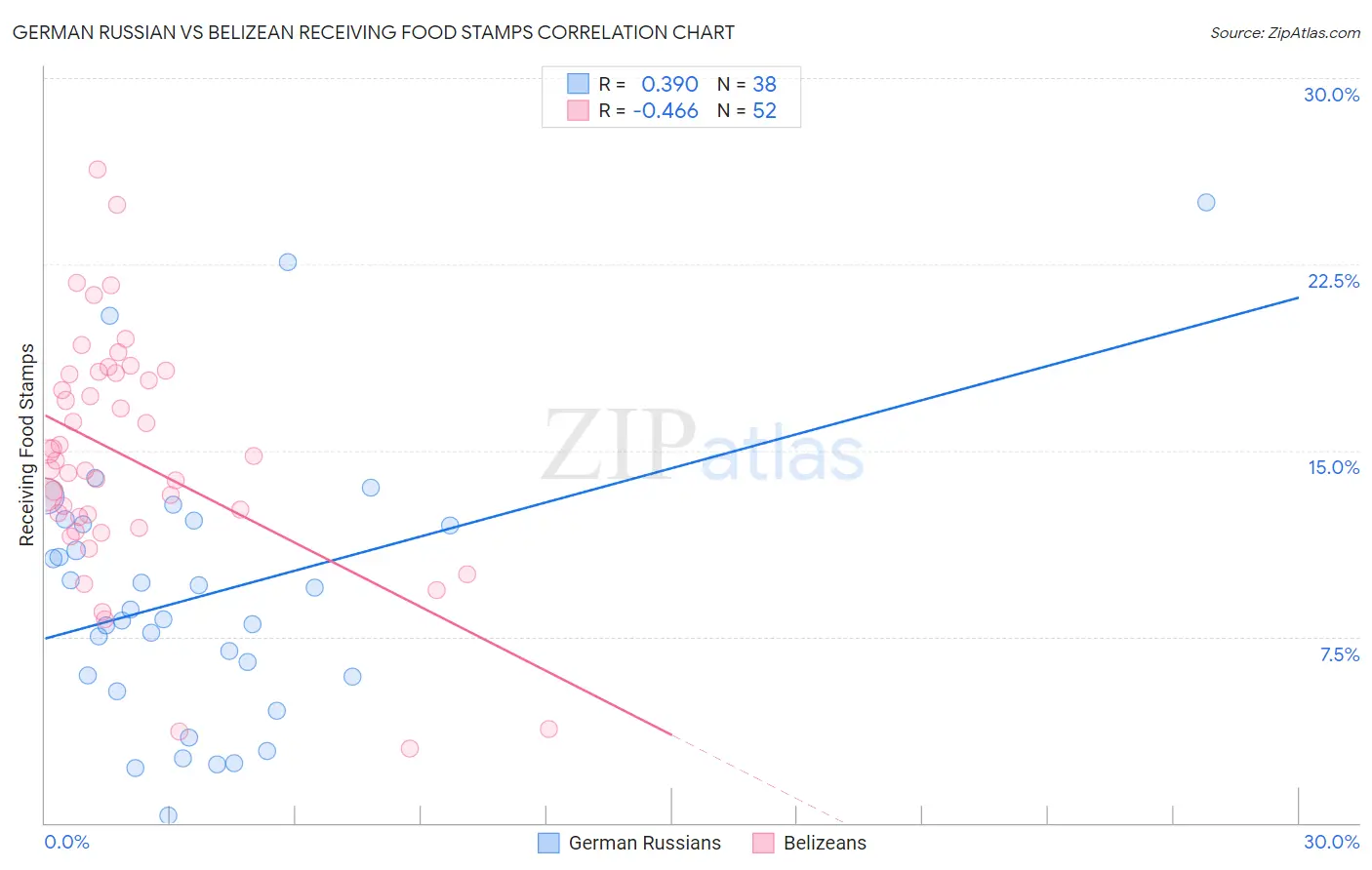 German Russian vs Belizean Receiving Food Stamps