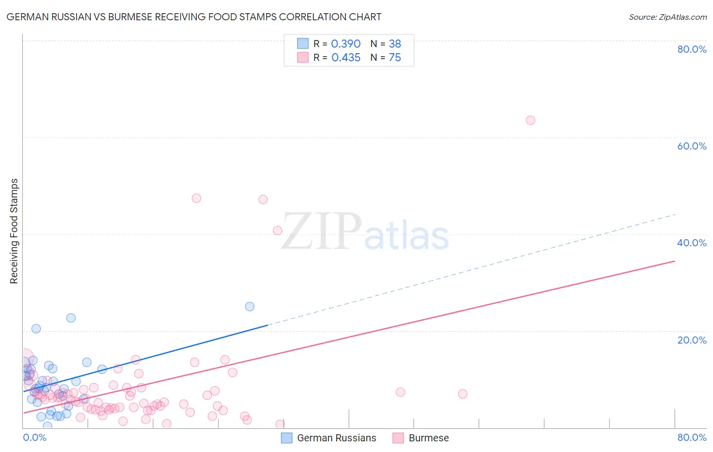 German Russian vs Burmese Receiving Food Stamps