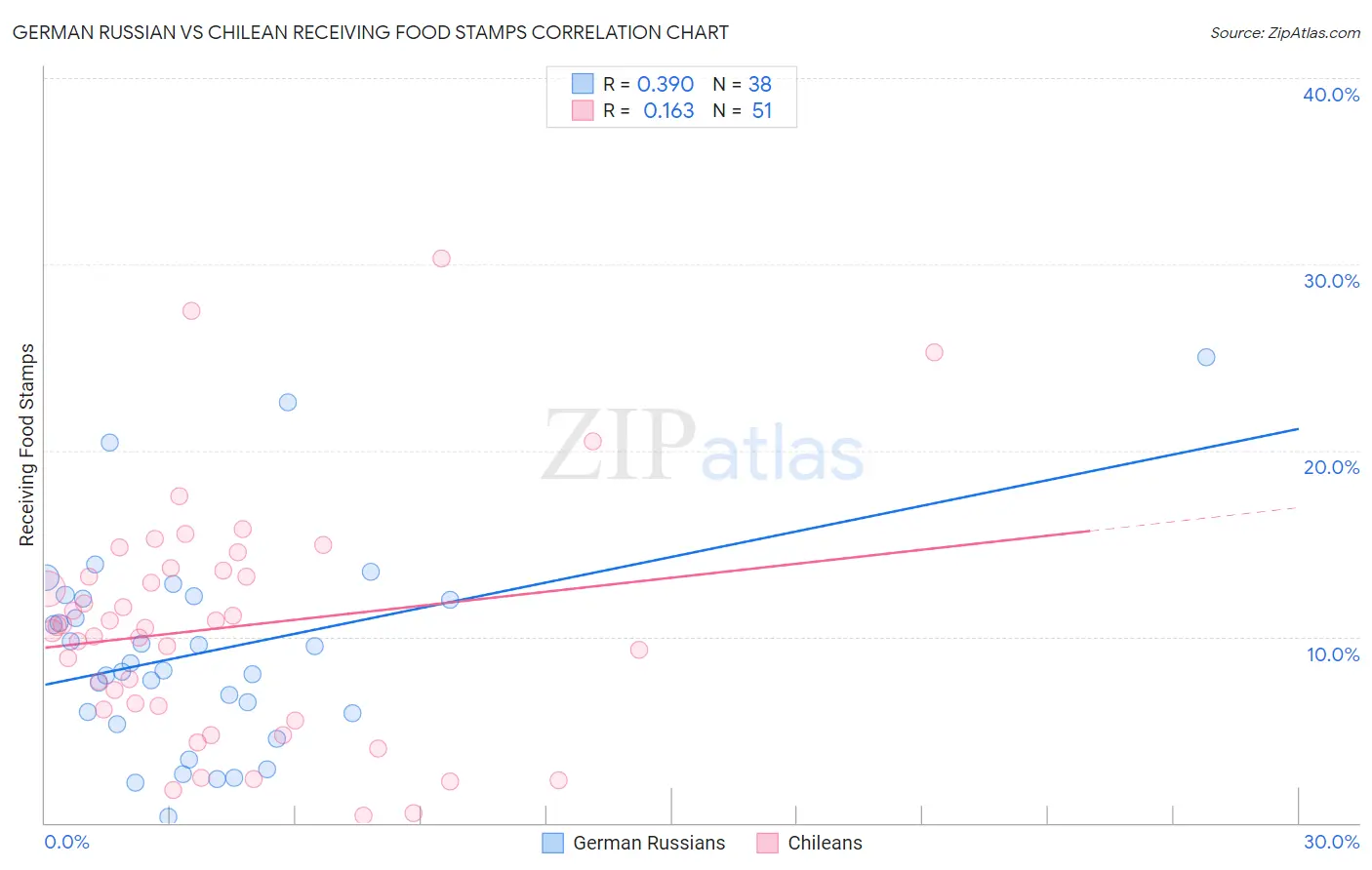 German Russian vs Chilean Receiving Food Stamps