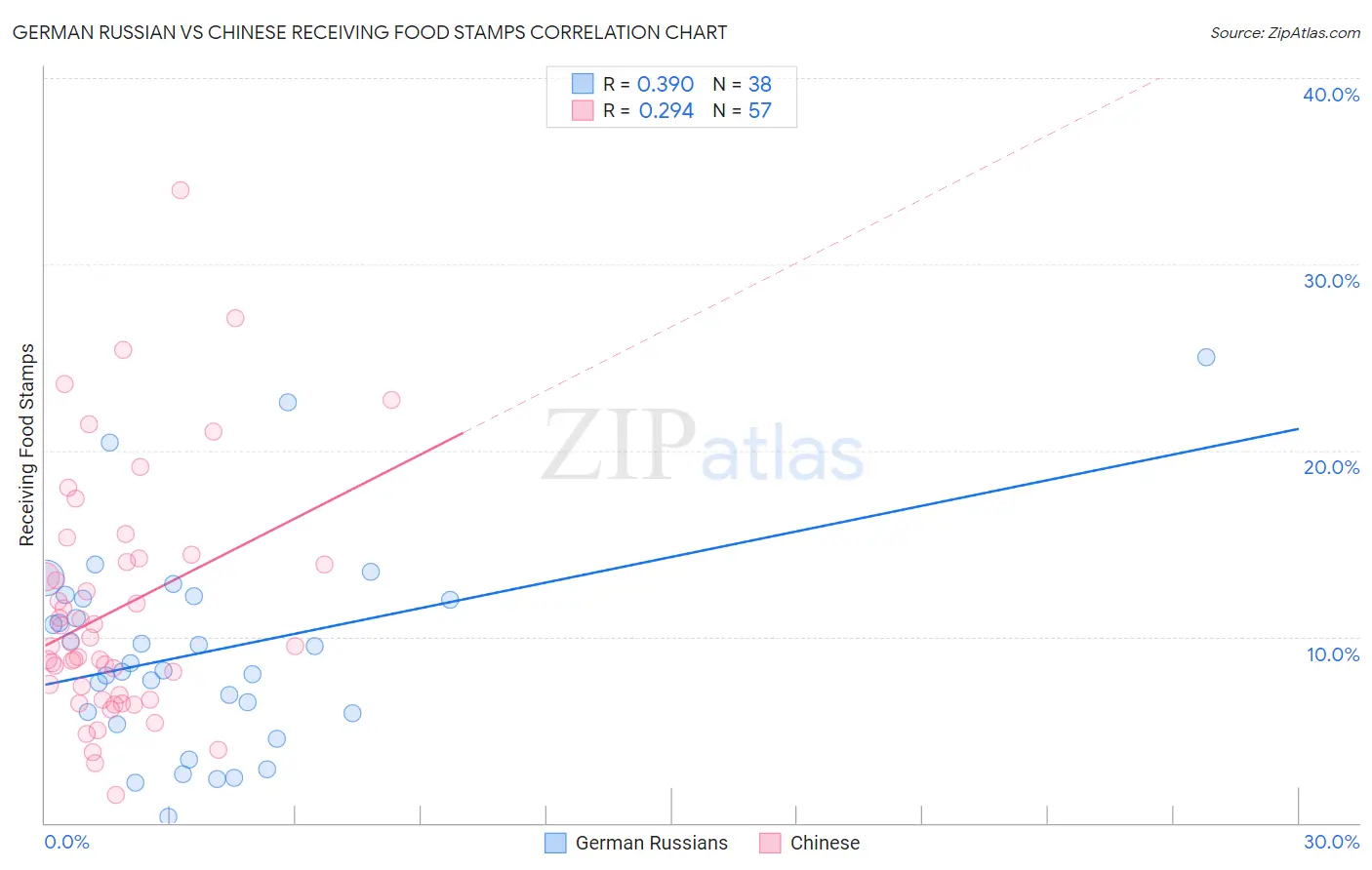 German Russian vs Chinese Receiving Food Stamps