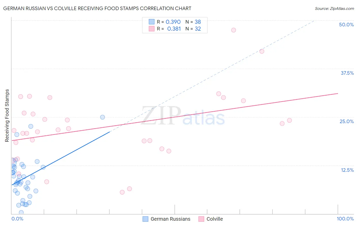 German Russian vs Colville Receiving Food Stamps
