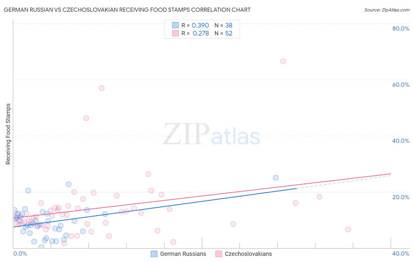 German Russian vs Czechoslovakian Receiving Food Stamps