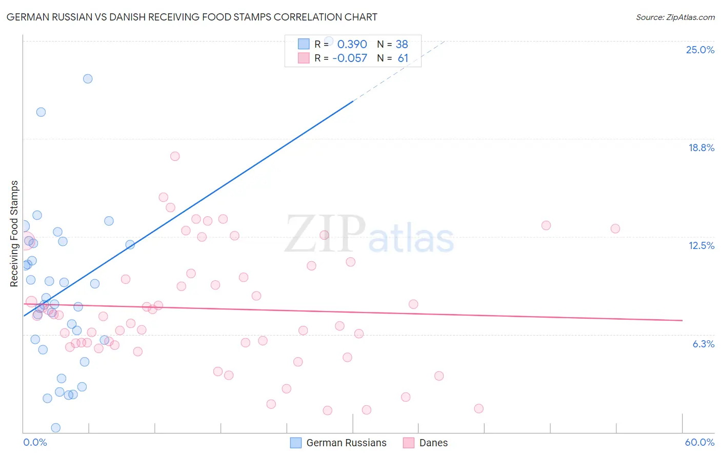 German Russian vs Danish Receiving Food Stamps