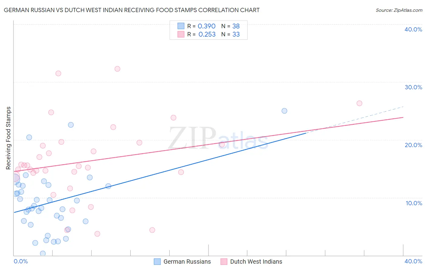 German Russian vs Dutch West Indian Receiving Food Stamps