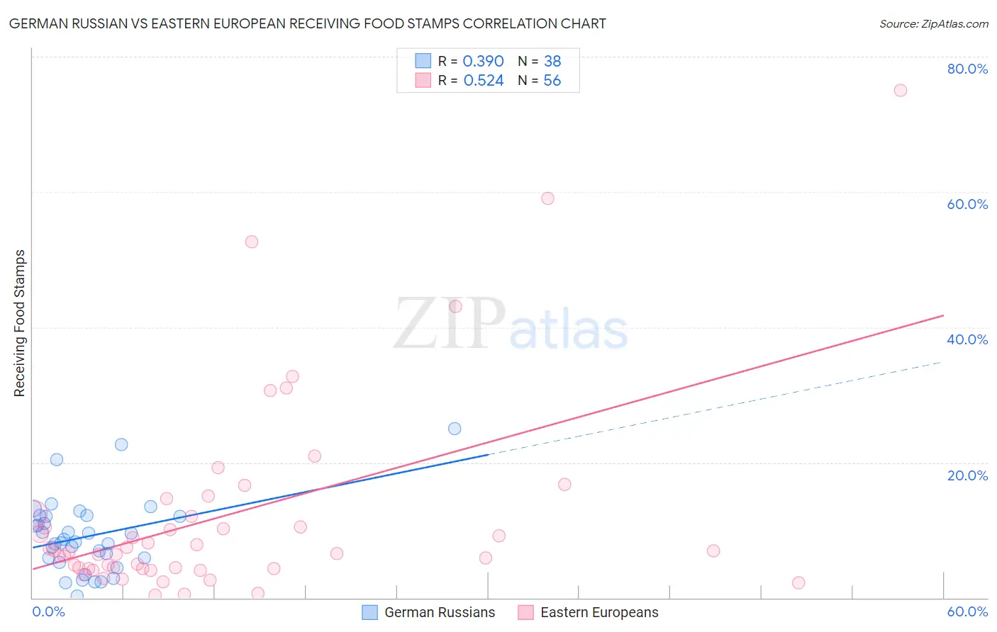 German Russian vs Eastern European Receiving Food Stamps