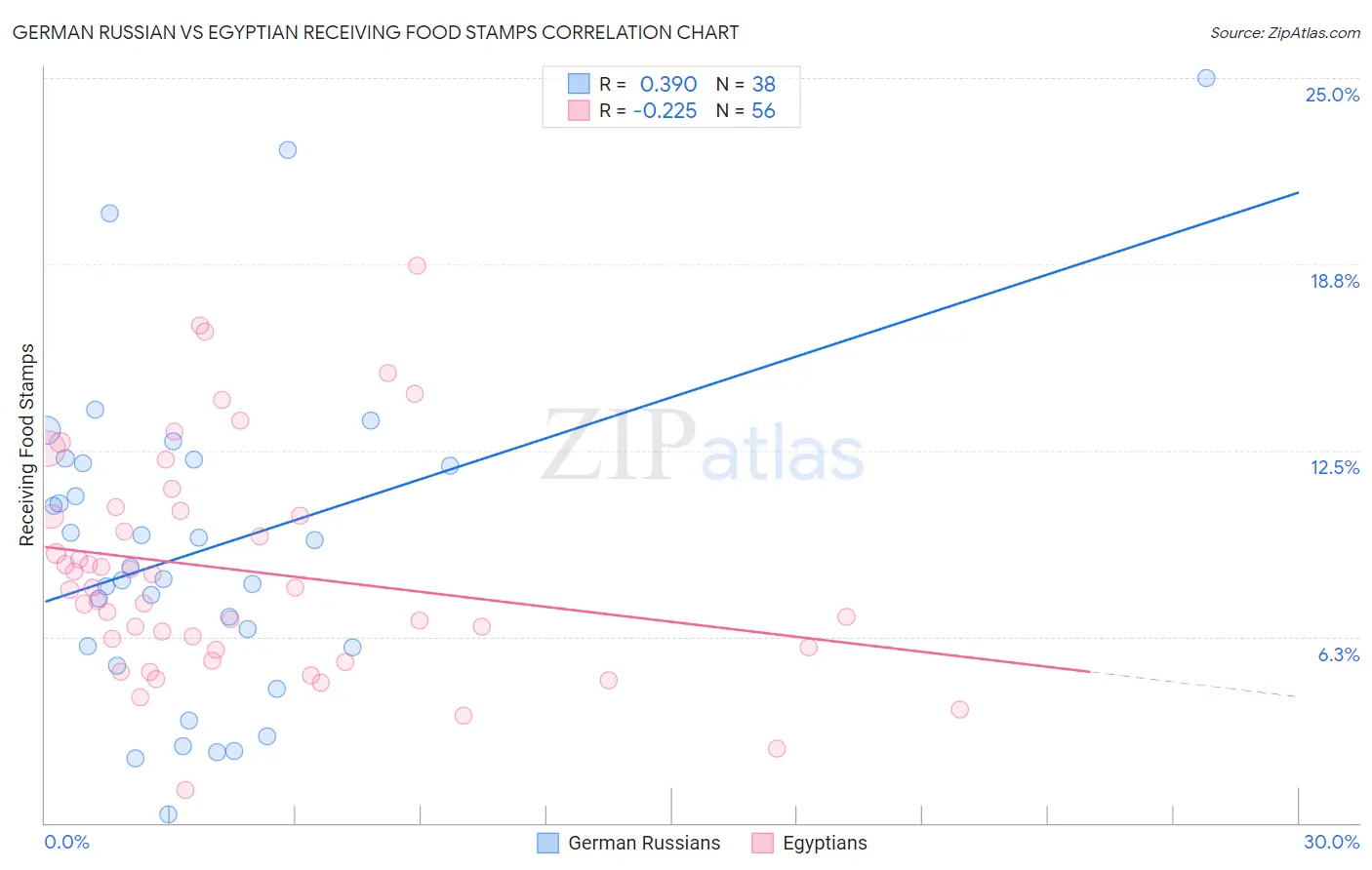 German Russian vs Egyptian Receiving Food Stamps