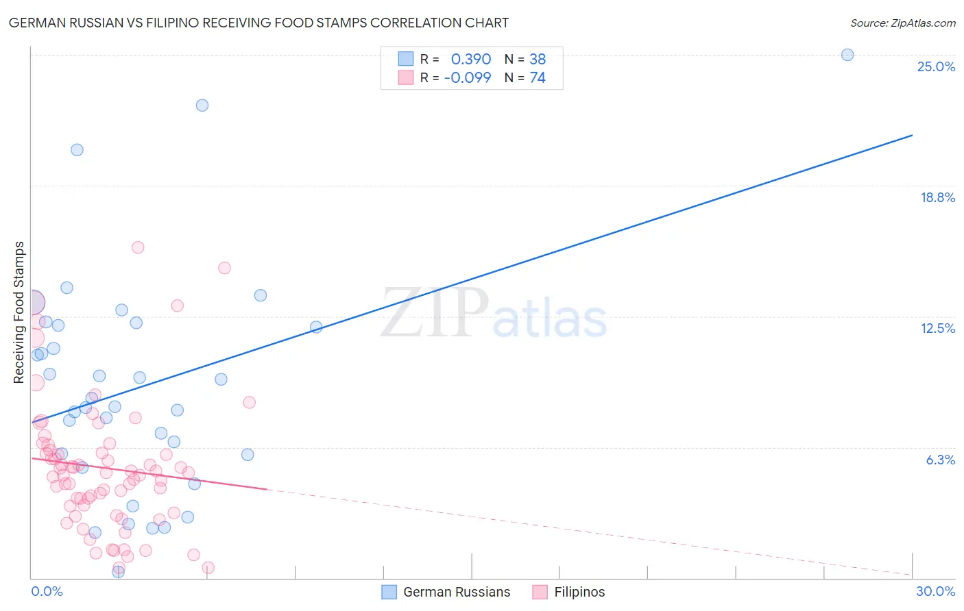 German Russian vs Filipino Receiving Food Stamps