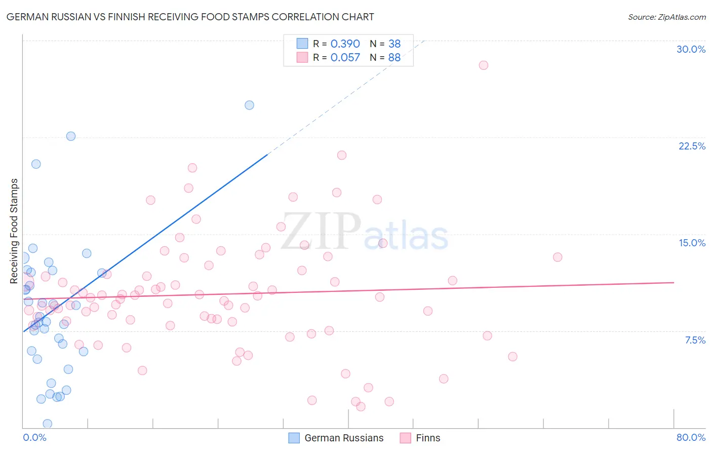 German Russian vs Finnish Receiving Food Stamps