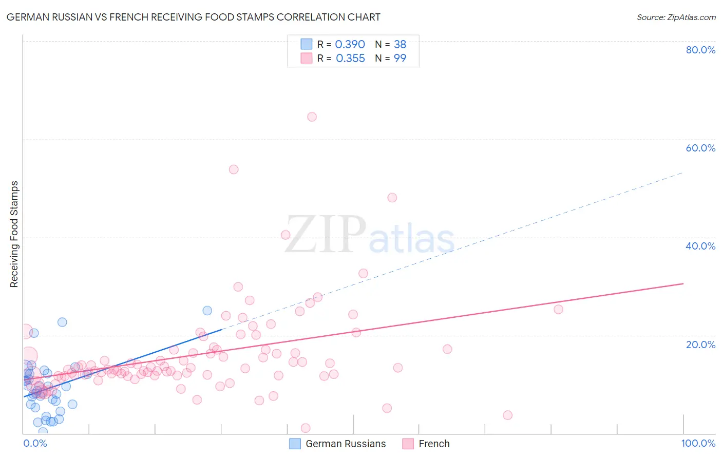 German Russian vs French Receiving Food Stamps