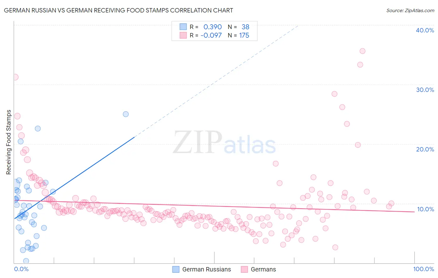 German Russian vs German Receiving Food Stamps