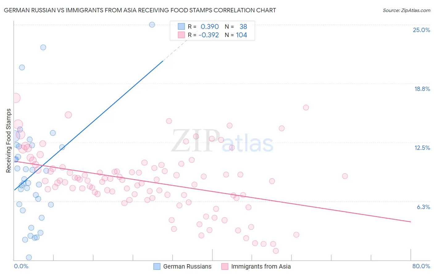 German Russian vs Immigrants from Asia Receiving Food Stamps